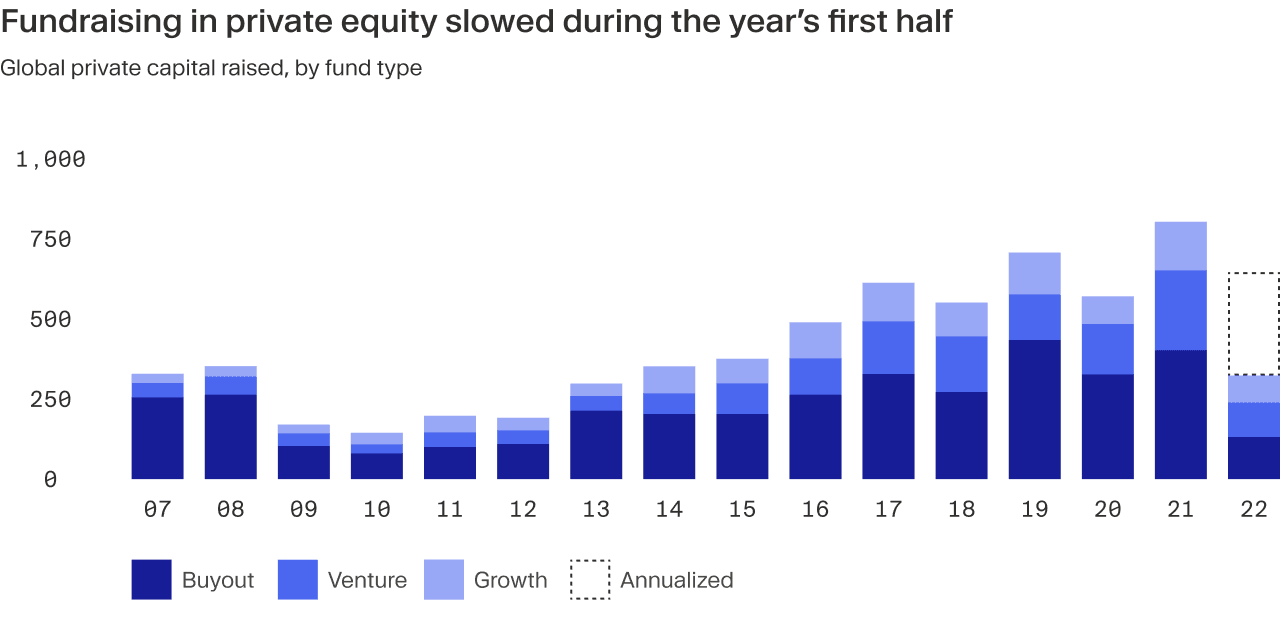 Bar chart comparing the global private capital raised by fund type per year since 2007.