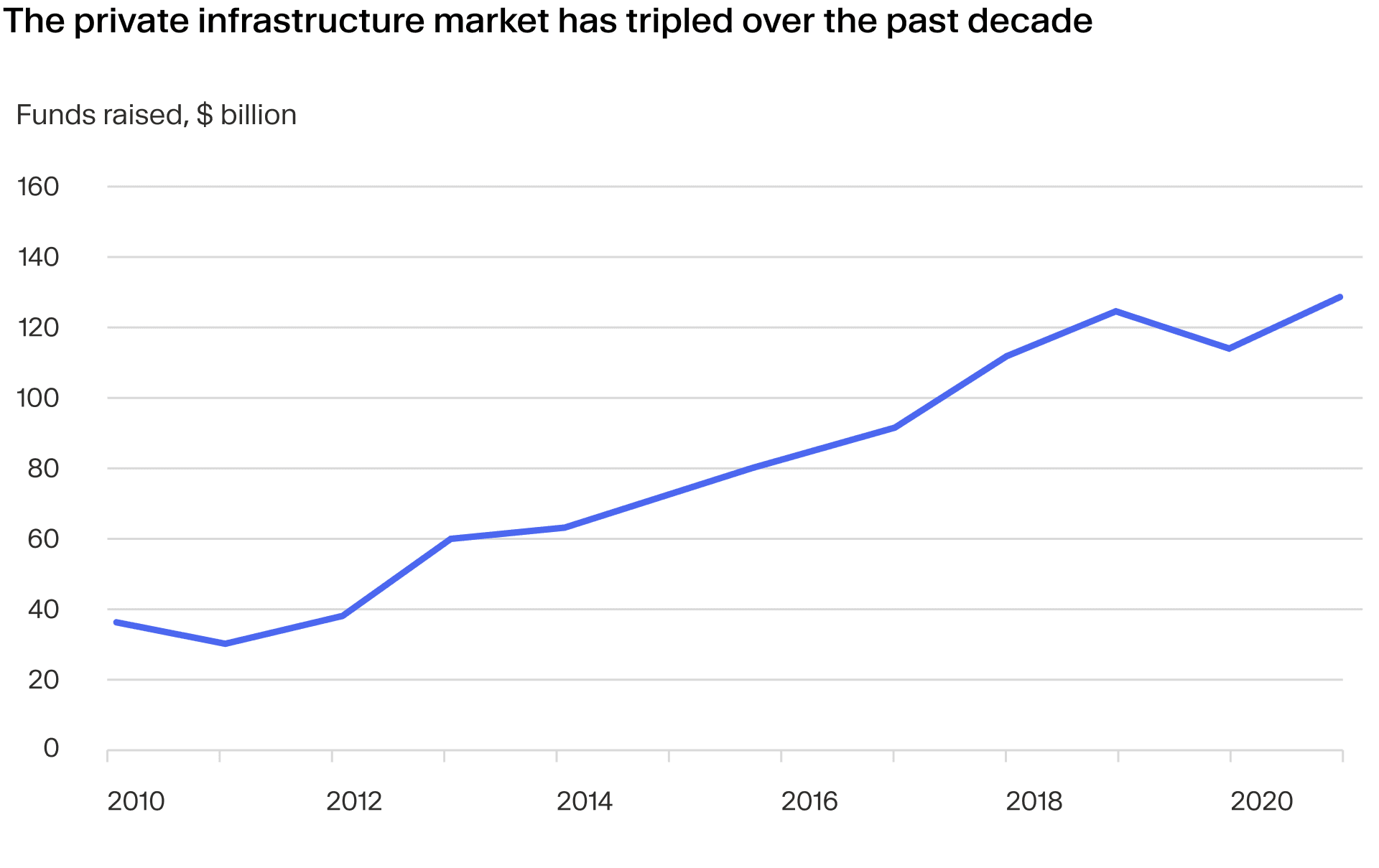 Funds raised in infrastructure investment (2022)