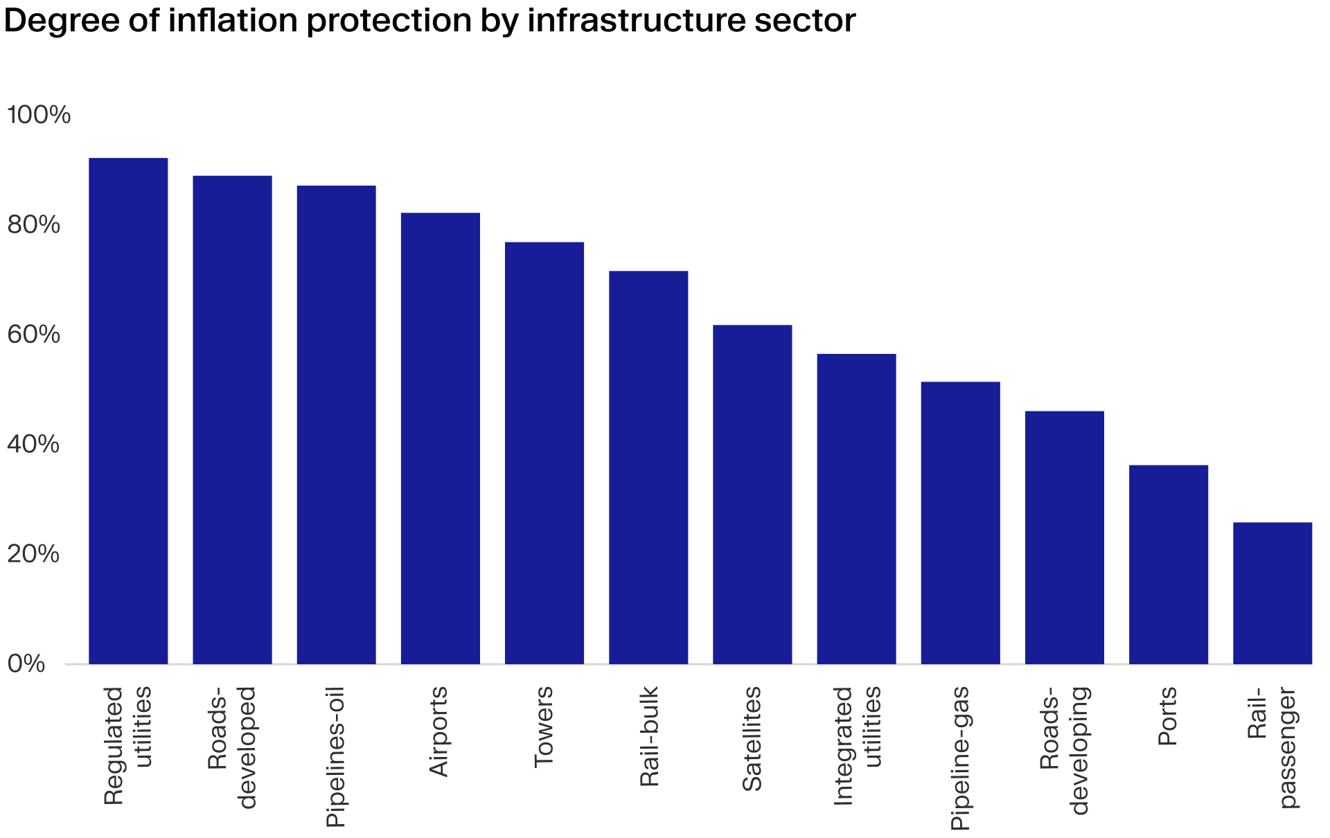 Degree of inflation protection in infrastructure investment by sector (2021)