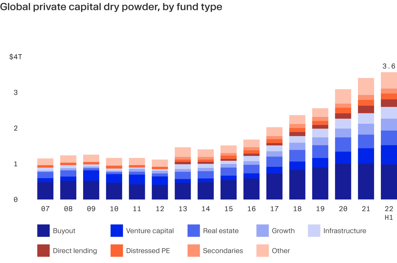 Bar chart comparing global private capital dry powder by fund type since 2003.