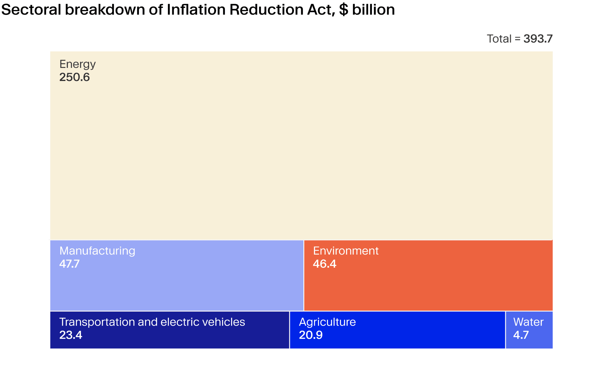 Inflation reduction act investments by sector (2022)
