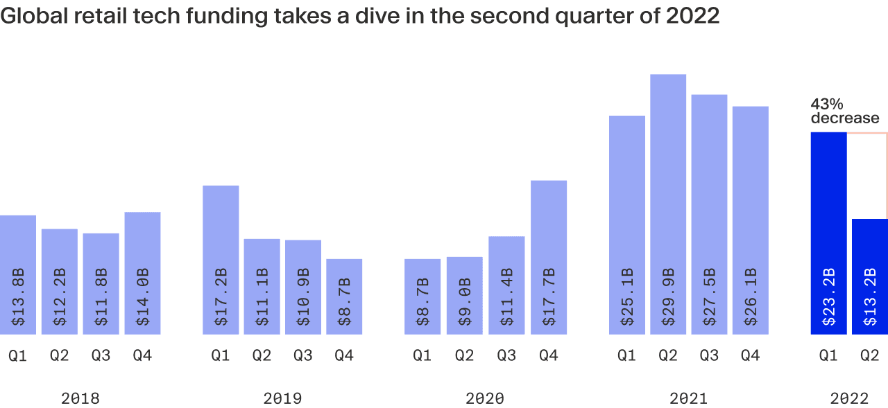 Bar chart comparing quarterly global retail tech funding since 2018 Q1.