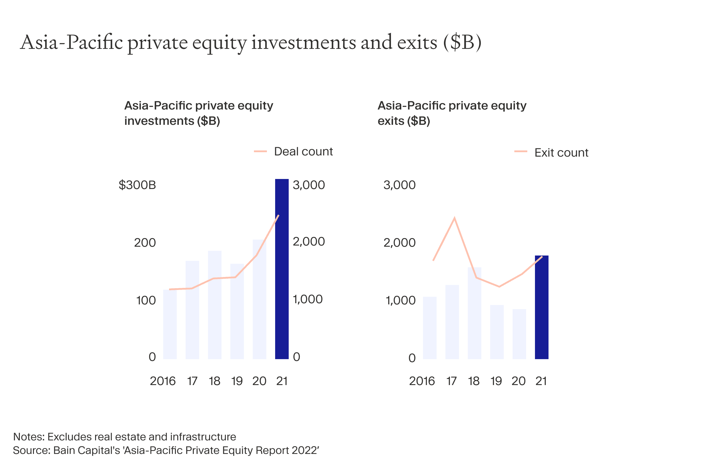 Charts showing how Asia-Pacific deal value changes the over years and hits a record high in 2021.