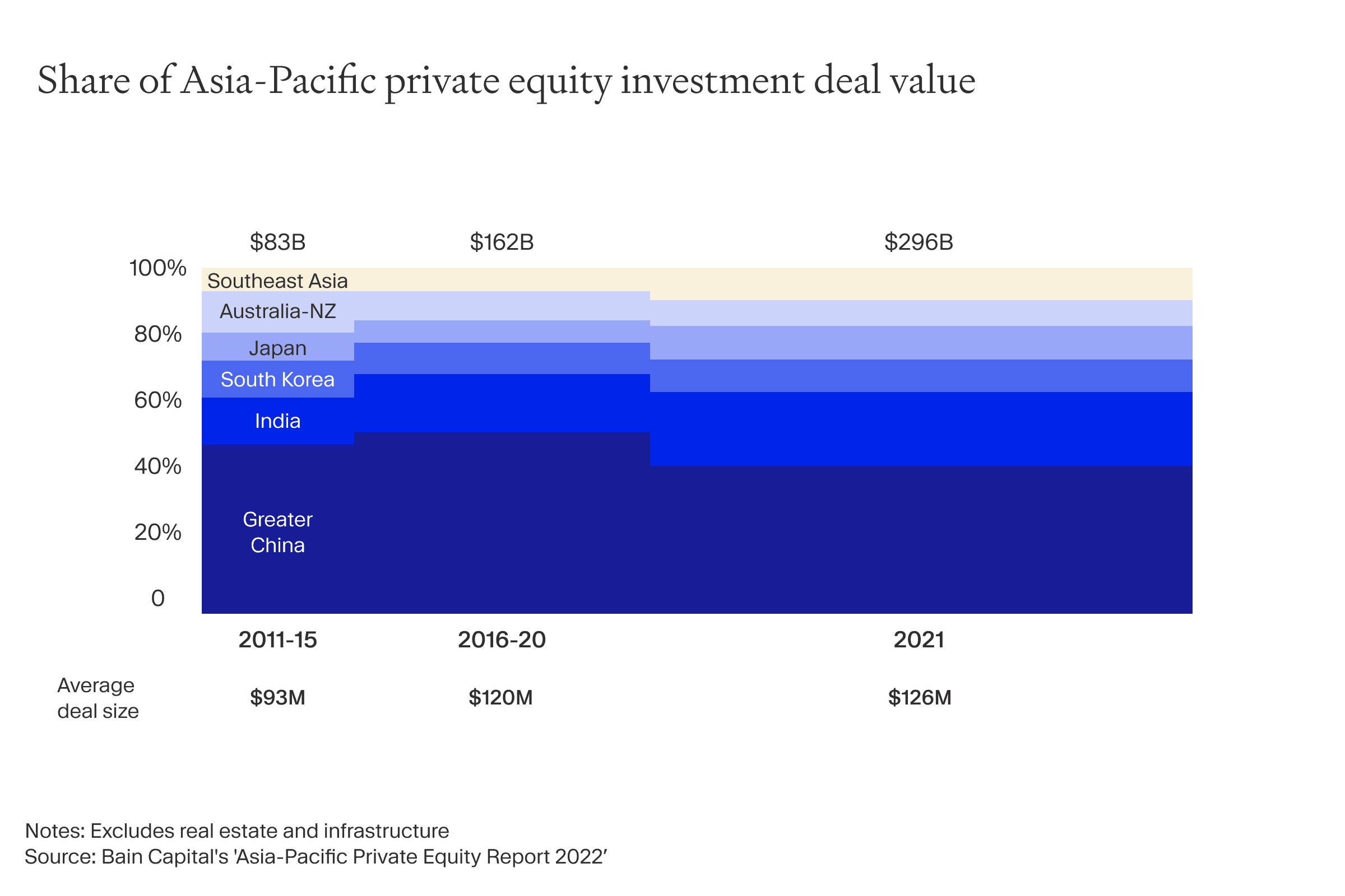 Chart showing Asia-Pacific PE investment deal value broken down by countries.