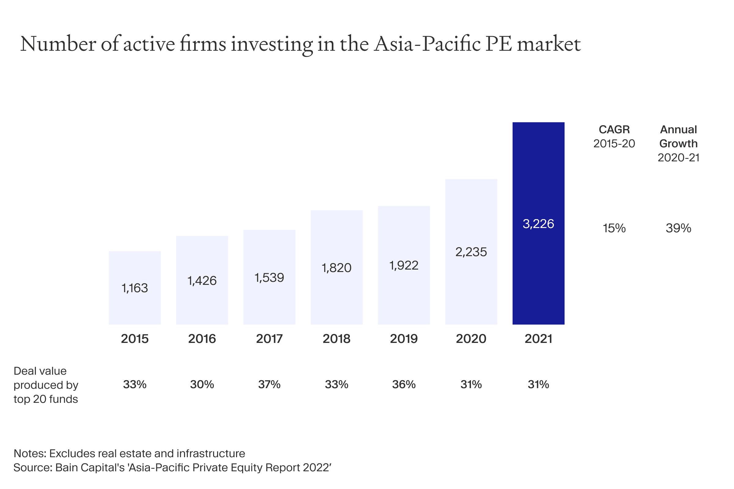 Chart showing the number of active first investing in the Asia-Pacific PE market.