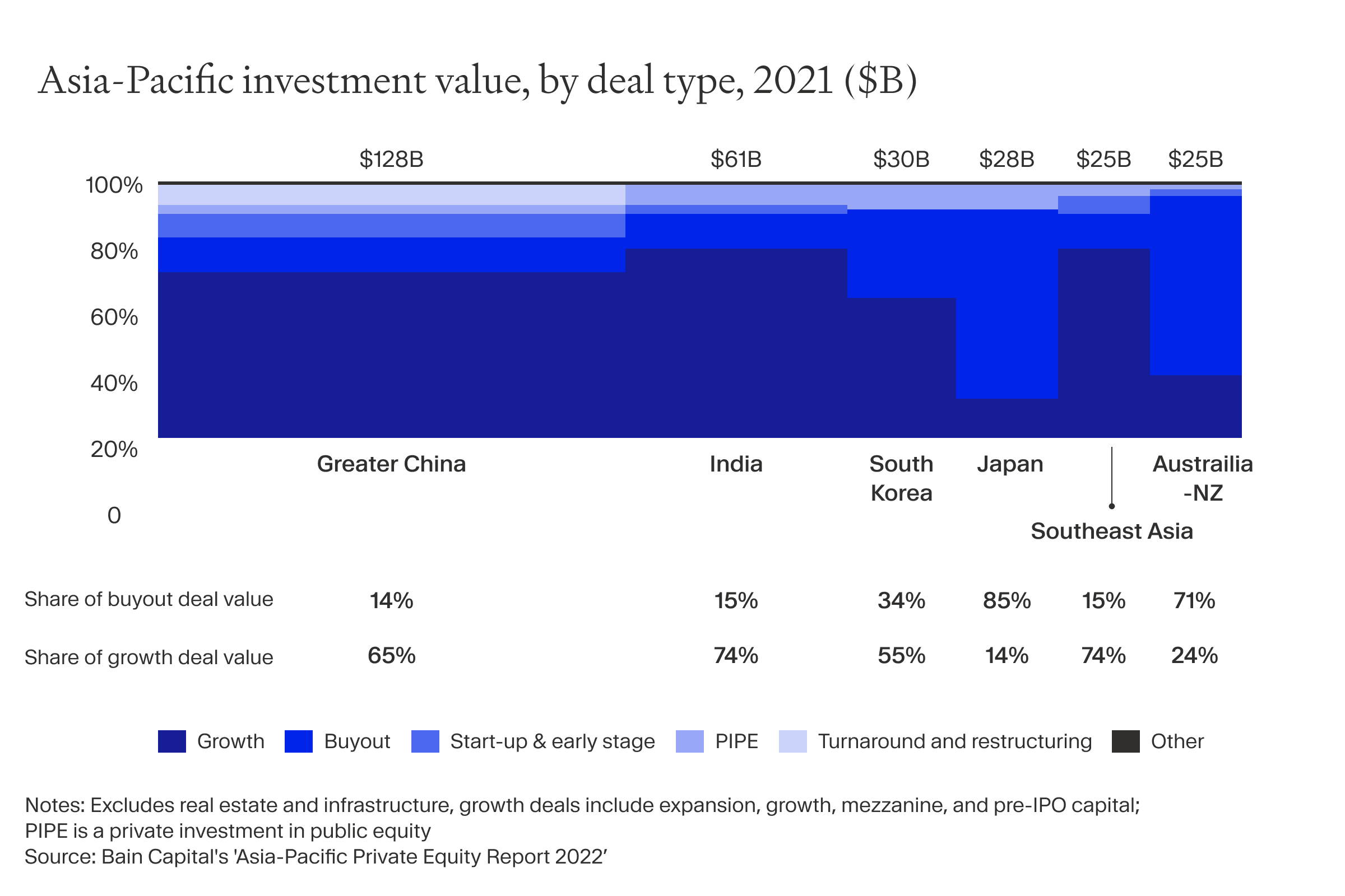 Chart shows Asia-Pacific investment value by deal type, in 2021.
