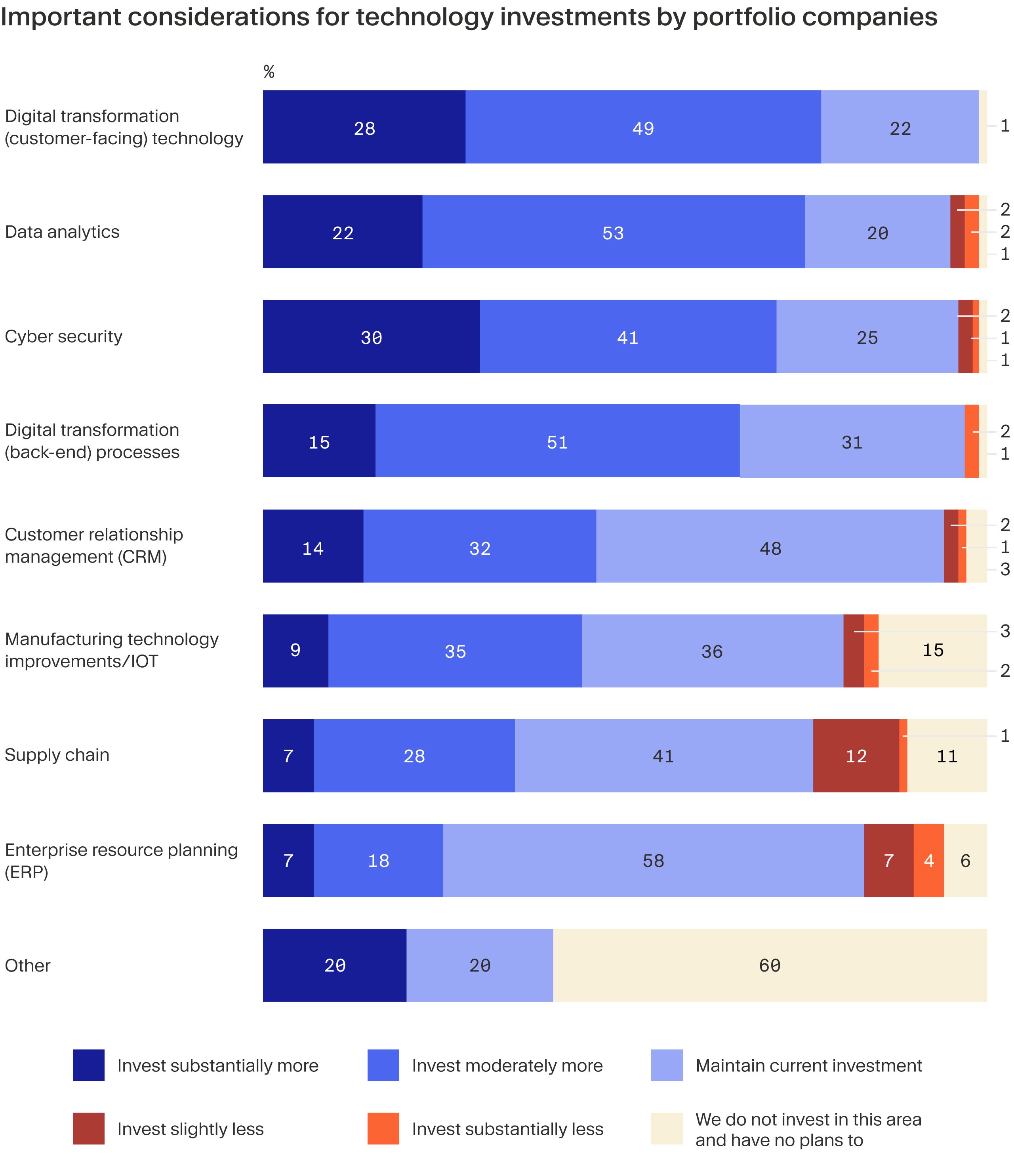 Chart shows how portfolio companies prioritise their technology investments. 77 percent and 75 percent of companies make digital transformation and data analytics investments respectively.