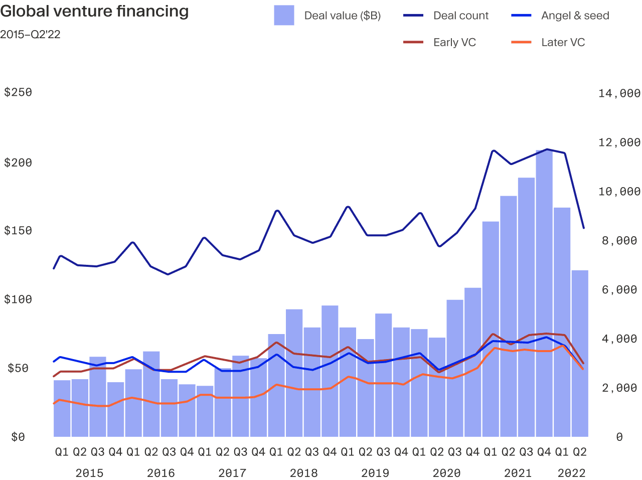 Bar chart and line graph comparing quarterly global venture financing by deal value and deal count since 2014 Q1.