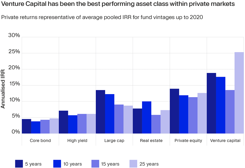 Preqin Global Venture Capital Report, 2022