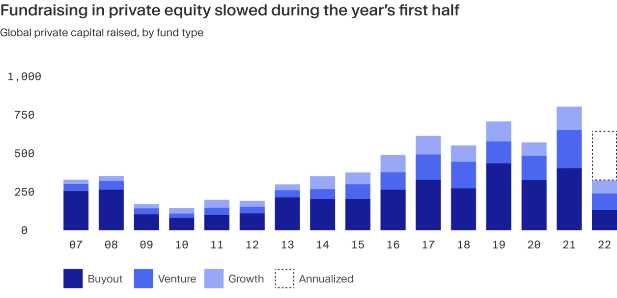 Bar chart comparing the global private capital raised by fund type per year since 2007.