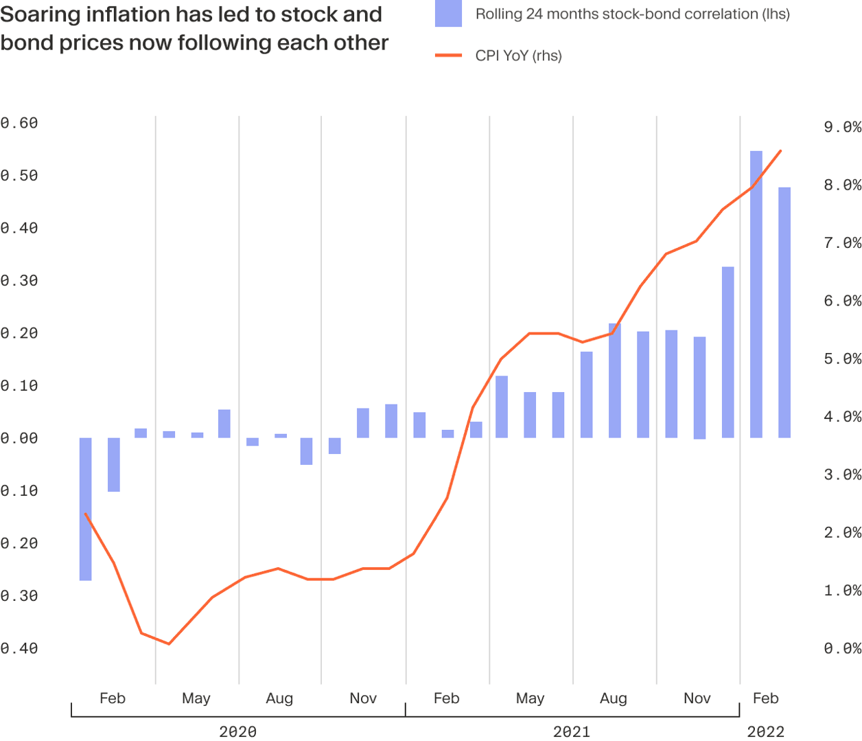 Chart shows the changing relationship between stocks and bonds due to inflationary environment.