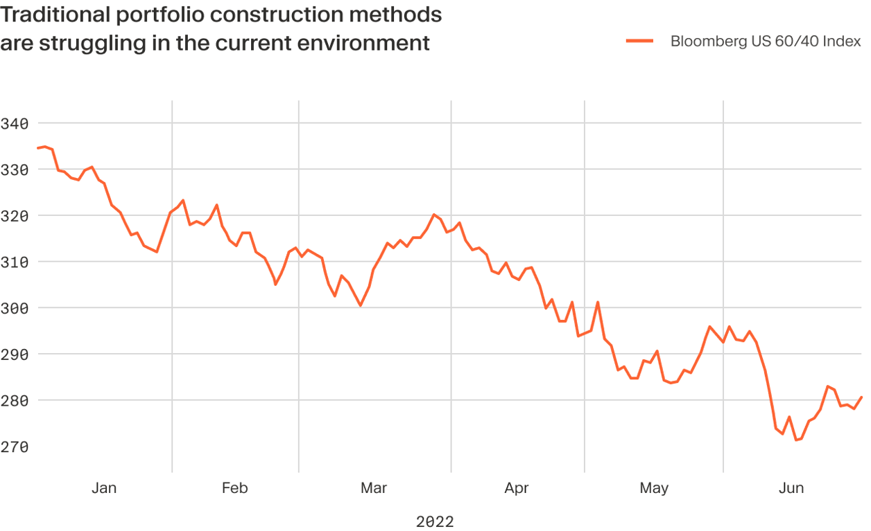 Chart shows Bloomberg 60/40 index's decline in the first six months of 2022.