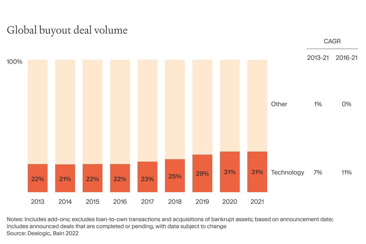Global buyout deal volume