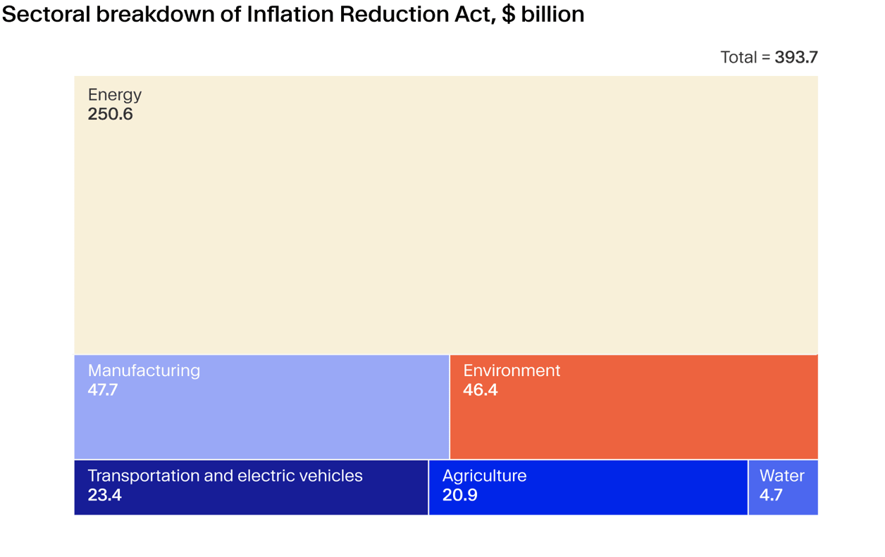 Inflation reduction act investments by sector (2022)