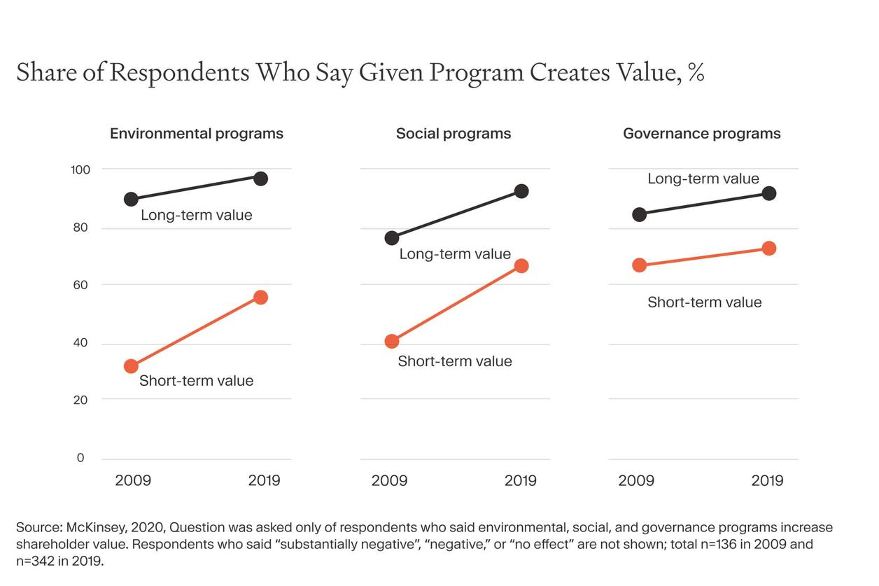 Graphs showing majority of executives and investment professionals today agree that ESG programs create value.
