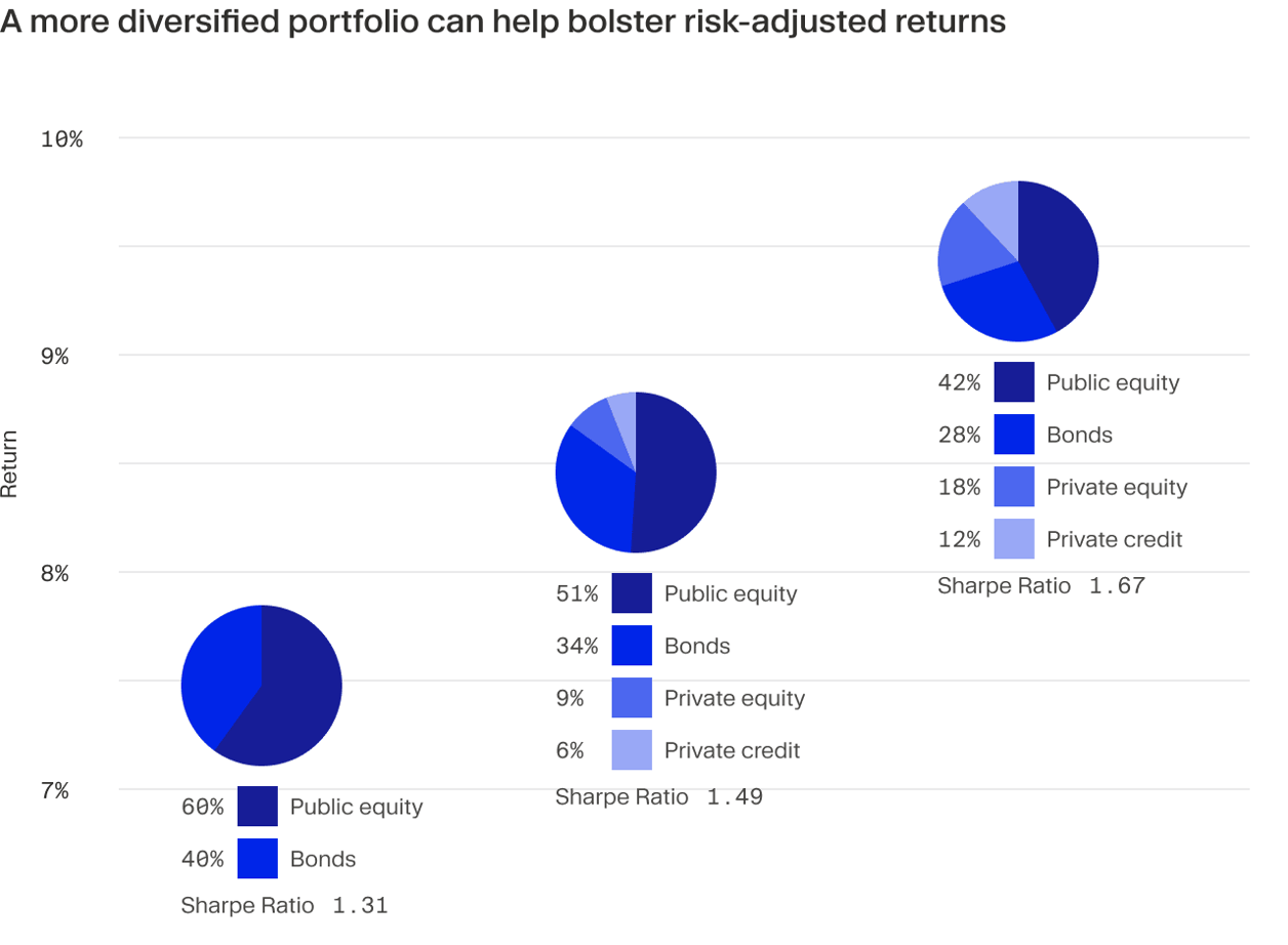 Chart shows increasing allocation to private equity yields higher returns.
