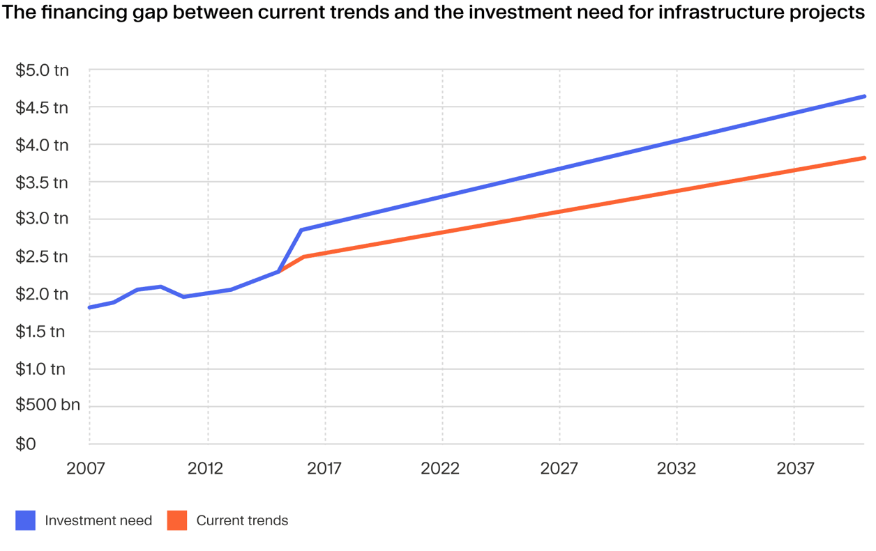 Forecasting infrastructure investment needs and gaps from 2007 to 2040.
