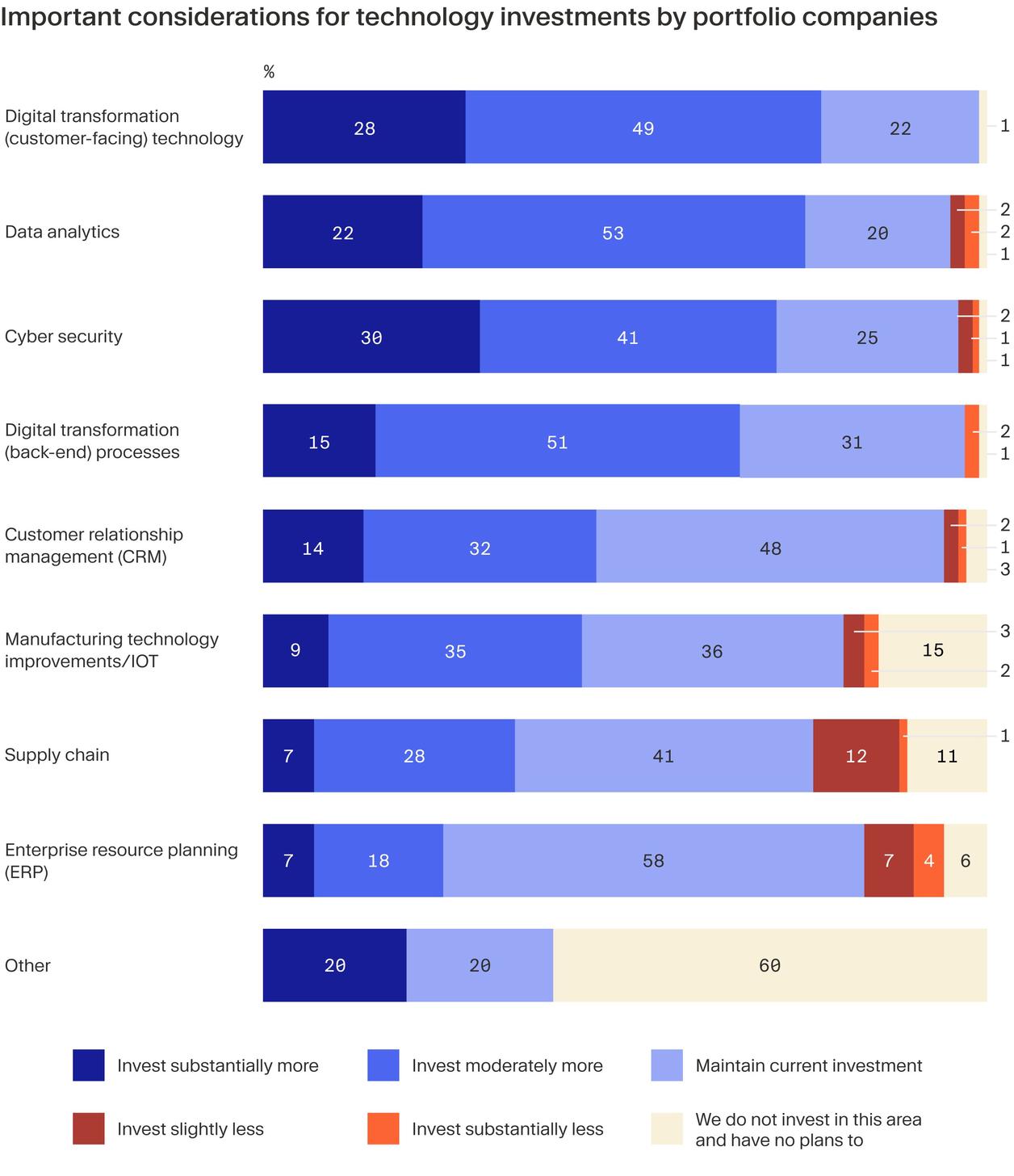 Chart shows how portfolio companies prioritise their technology investments. 77 percent and 75 percent of companies make digital transformation and data analytics investments respectively.
