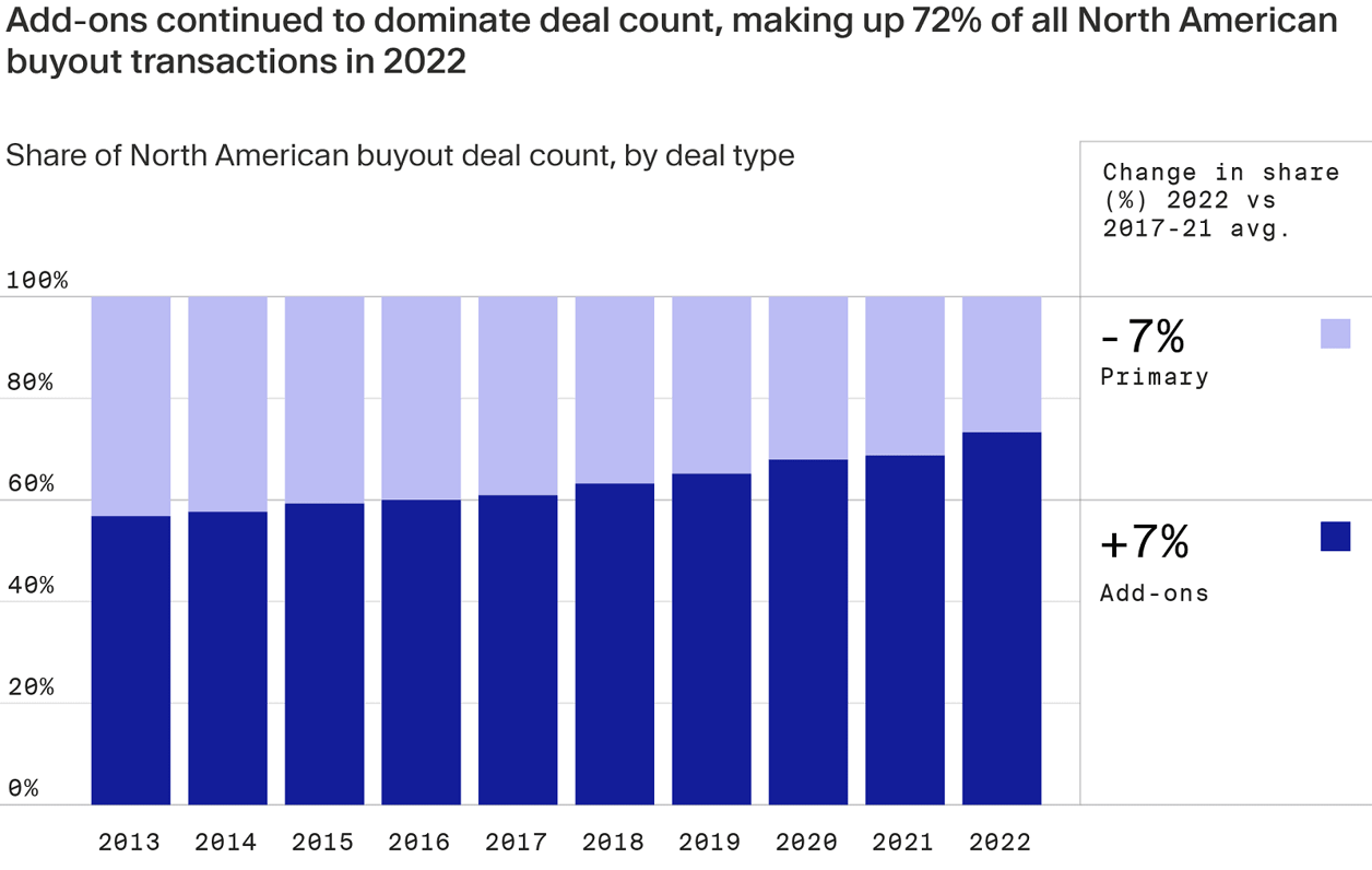 Share of North American buyout deal count, by deal type in 2022‍