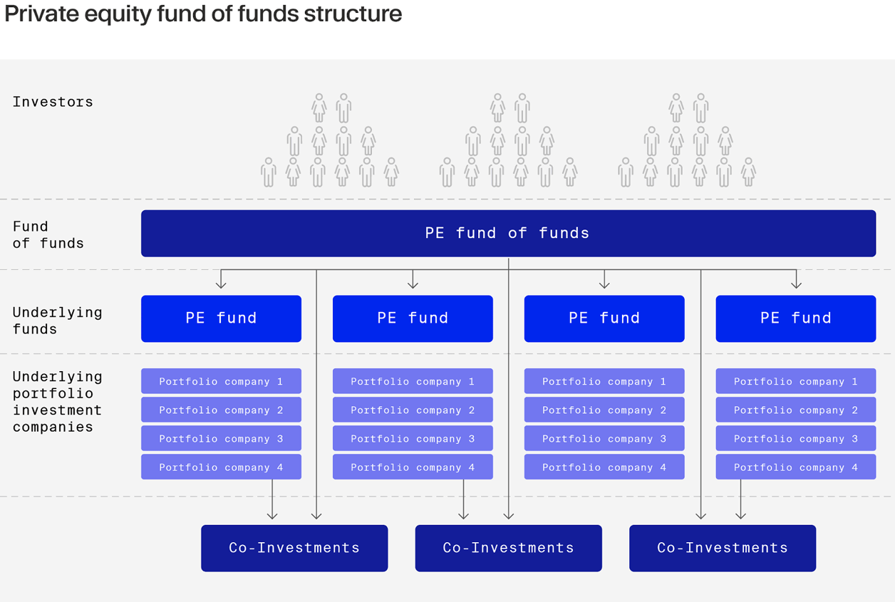 Private equity fund of funds structure