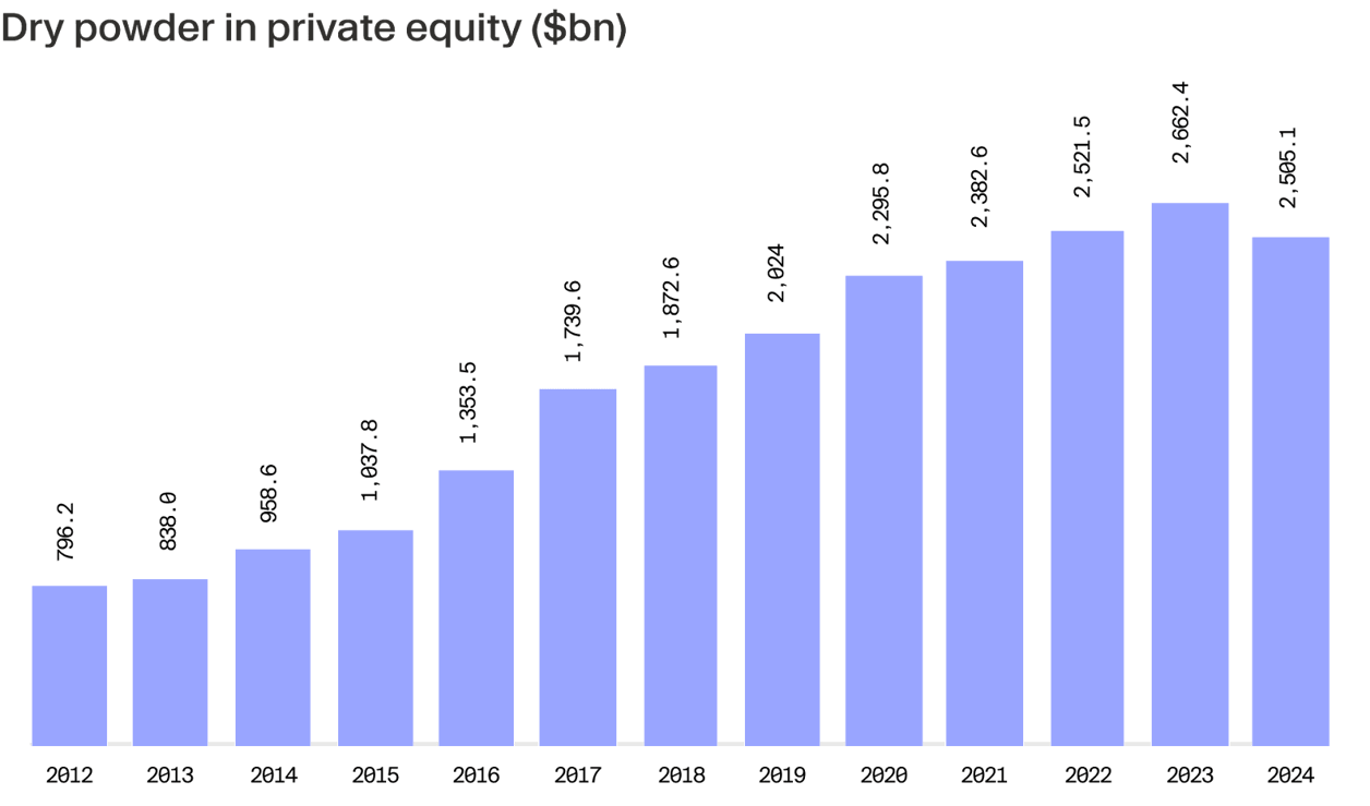 Dry powder in private equity