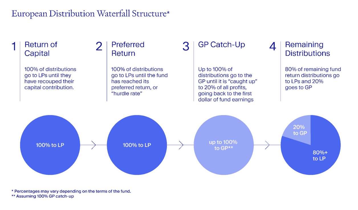 European Distribution Waterfall Example
