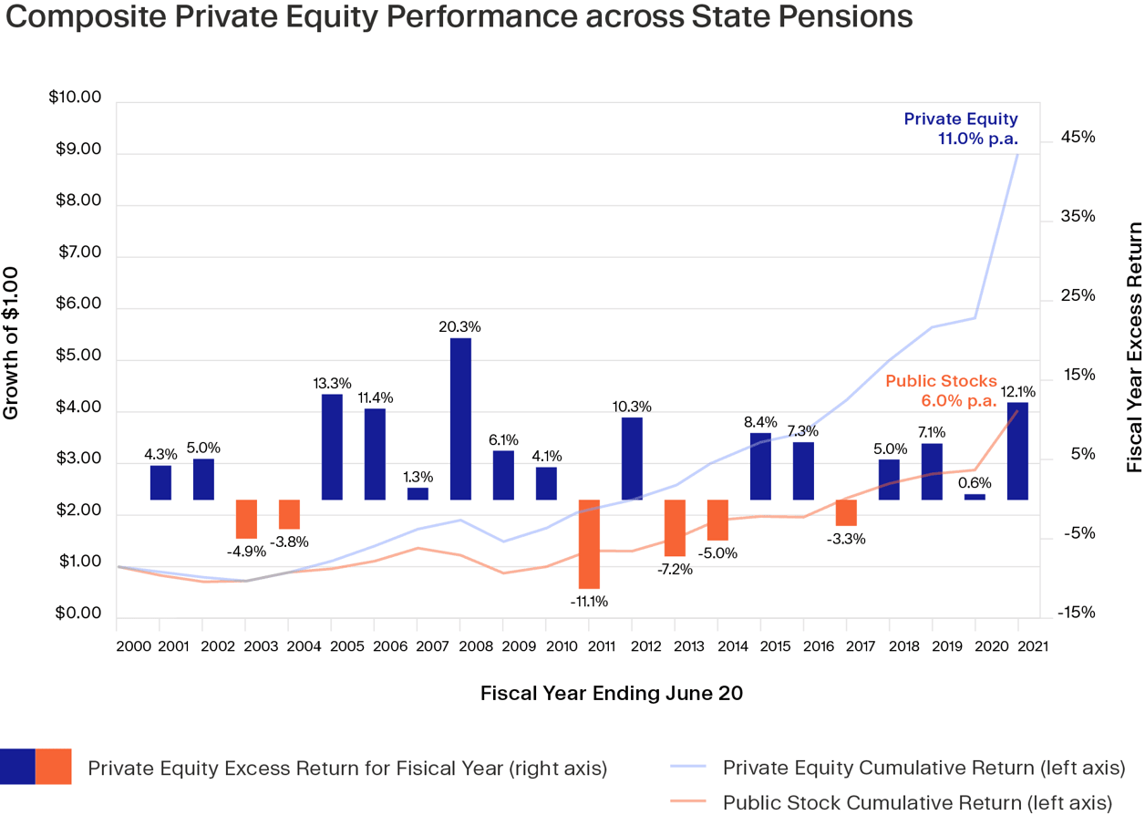 Composite private equity performance across state pensions between 2000 and 2021.