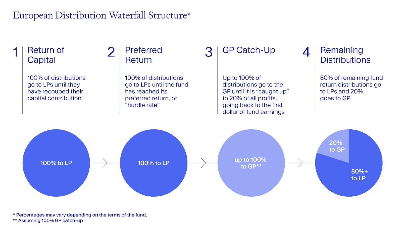 European Distribution Waterfall Example